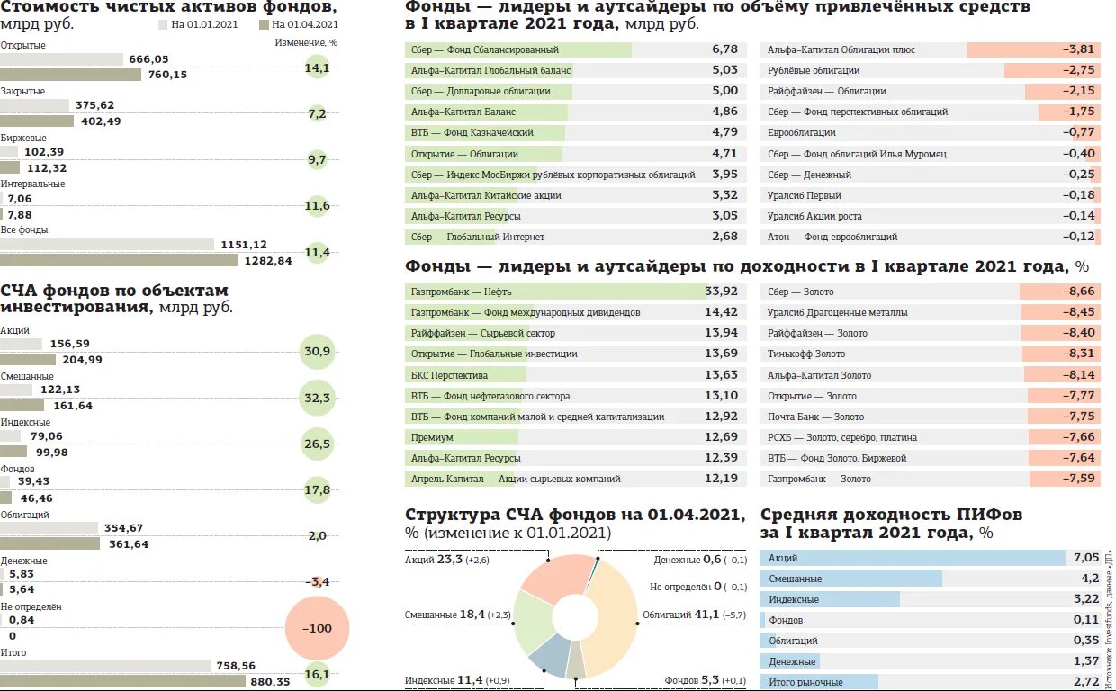 РСХБ управление активами. Объем средств ПИФОВ. Сколько людей инвестируют в ПИФЫ. Средняя доходность Пифа за 2021. Ук рсхб активы