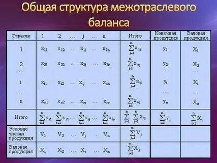 Межотраслевой баланс