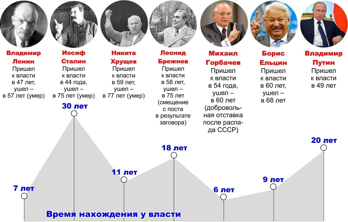 Срок правления самой