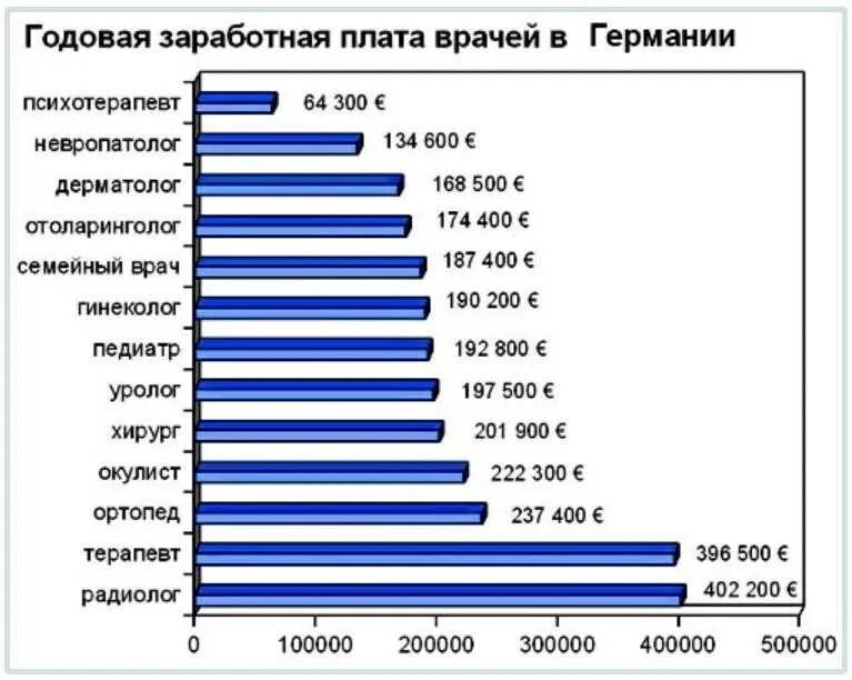 Сколько зарабатывает хирург в питере. Средняя зарплата врача в германии. средняя зарплата врача в германии 2025. зарплата хирурга в германии. зарплата хирурга.