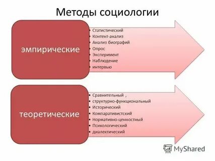 Эмпирические методы исследования в социологии