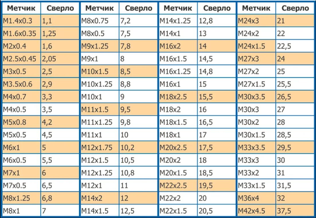 Талица сверла под резьбу. Таблица диаметр сверла под метчик. Диаметр сверла для резьбы м10 1.5. Сверло для резьбы м1,2. М3 какое отверстие