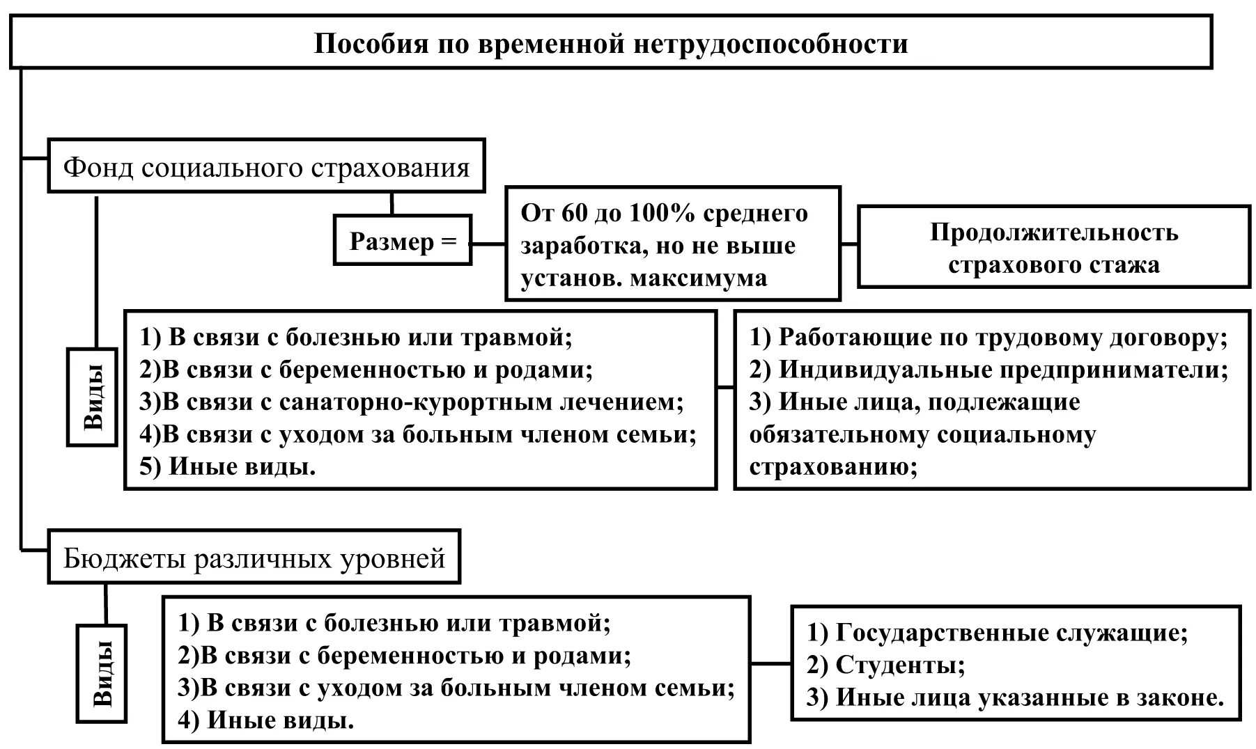 Пособие по временной нетрудоспособности схема. Виды пособий по временной нетрудоспособности. Схема порядок назначения пособия по временной нетрудоспособности. Классификация пособий по временной нетрудоспособности таблица.