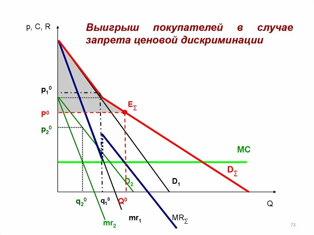 Дискриминация покупателей. Ценовая дискриминация. График ценовой дискриминации. График ценовой дискриминации 3 степени. Ограничение ценовой дискриминации.