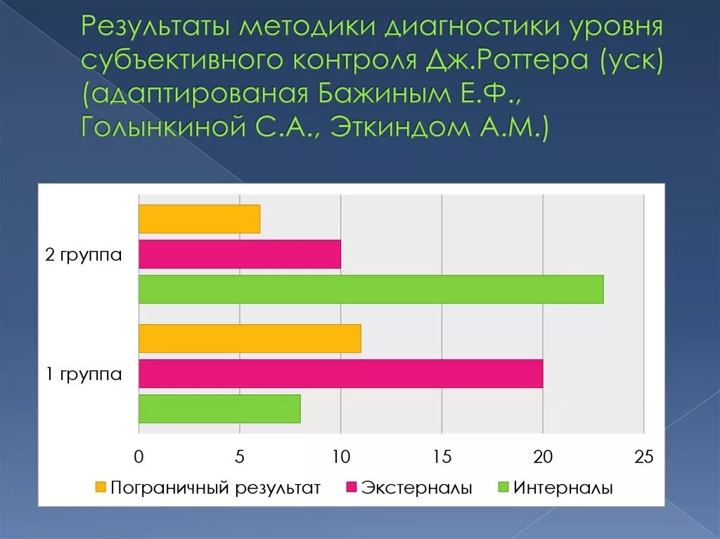 Методика контроль роттера