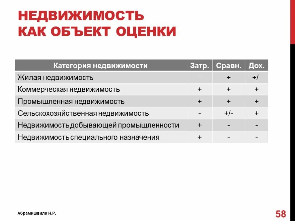 Организация оценки собственности. Оценка недвижимого имущества. Жилая недвижимость как объект оценки. Оценщик недвижимости. Показатели об объектах недвижимости.