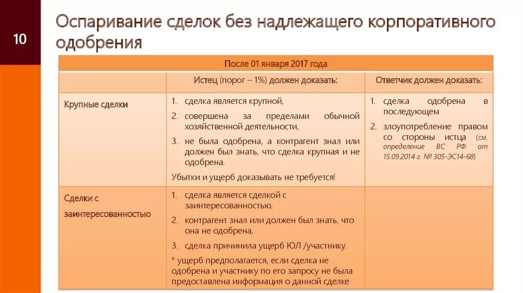 Одобрение сделок собранием акционеров. Оспаривание крупных сделок. Одобрение сделки. Сделка с заинтересованностью оспорить. Основания оспаривания крупной сделки.