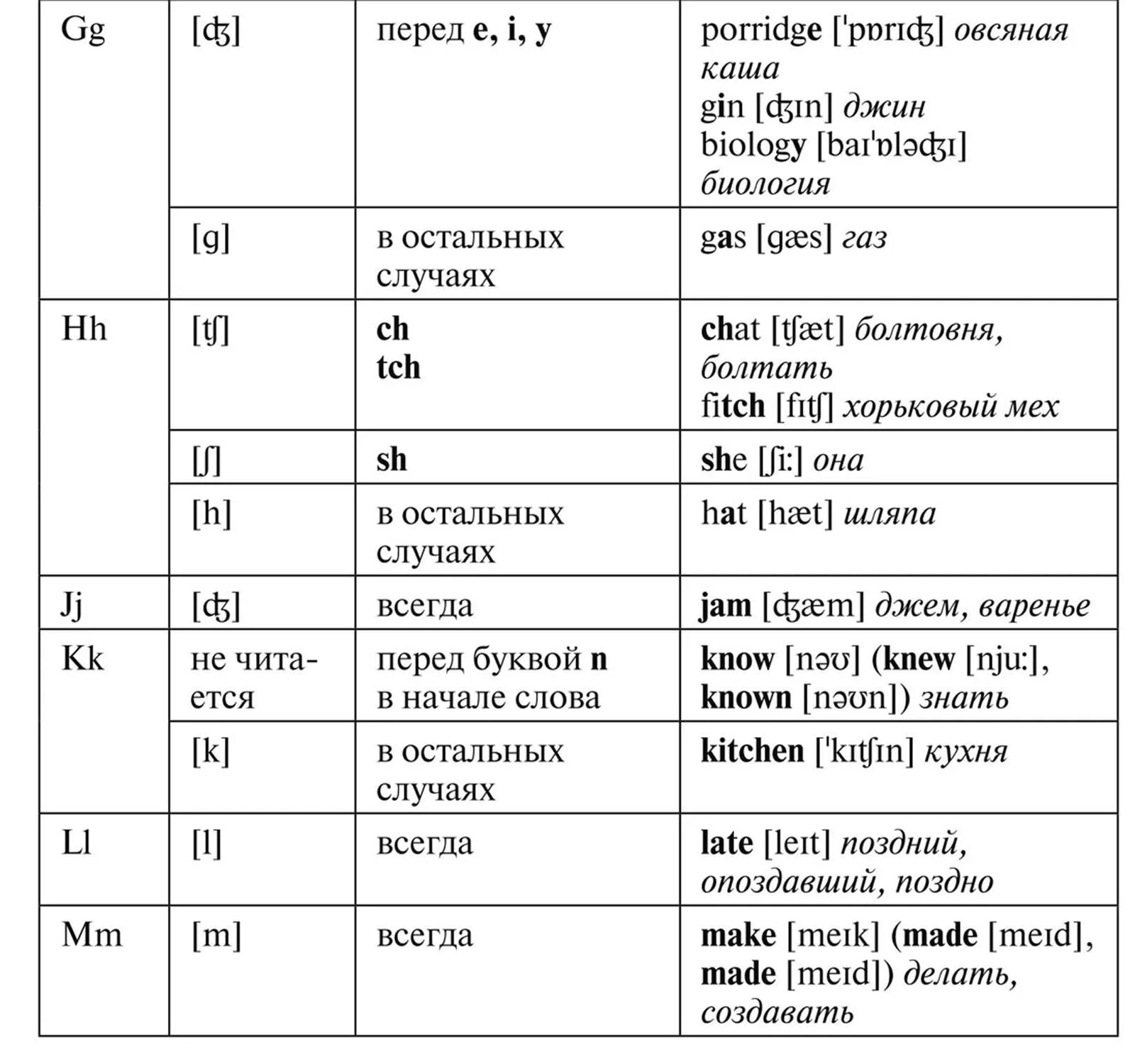 Чтение гласных буквосочетаний в английском языке. Чтение гласных буквосочетаний в английском языке таблица. Правила чтения английских согласных для детей. Чтение согласных буквосочетаний в английском языке таблица. Как произносится буквосочетание