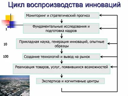 Рынок инновационных проектов