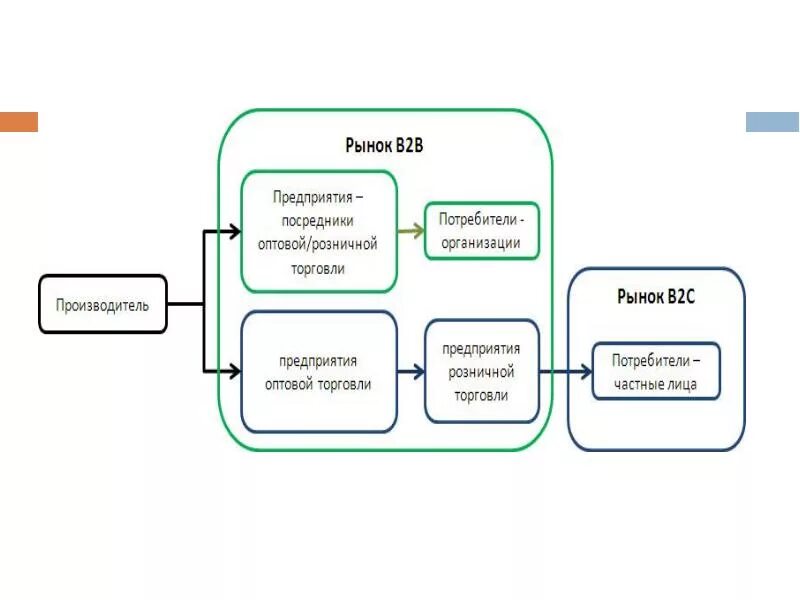 Схема продаж b2b. Схема b2b маркетинг. B2c схема. Бизнес модель b2c. Находился bi
