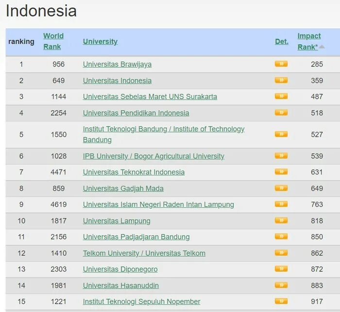 Impact ranking. The Impact rankings 2022. The Impact rankings. Импакт рэнкинг 2022 университет. Times higher Education Impact rankings.