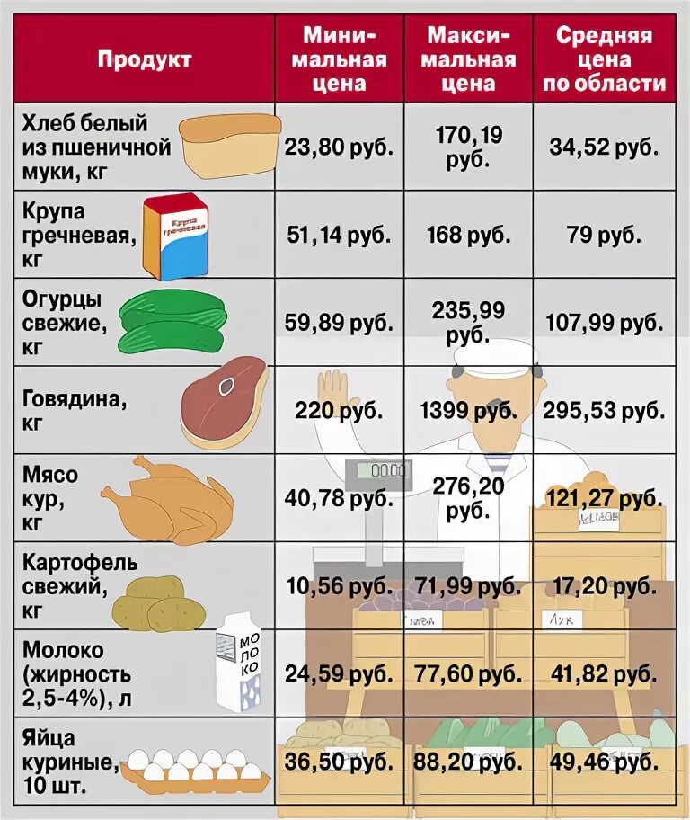 Сколько уходит на продукты