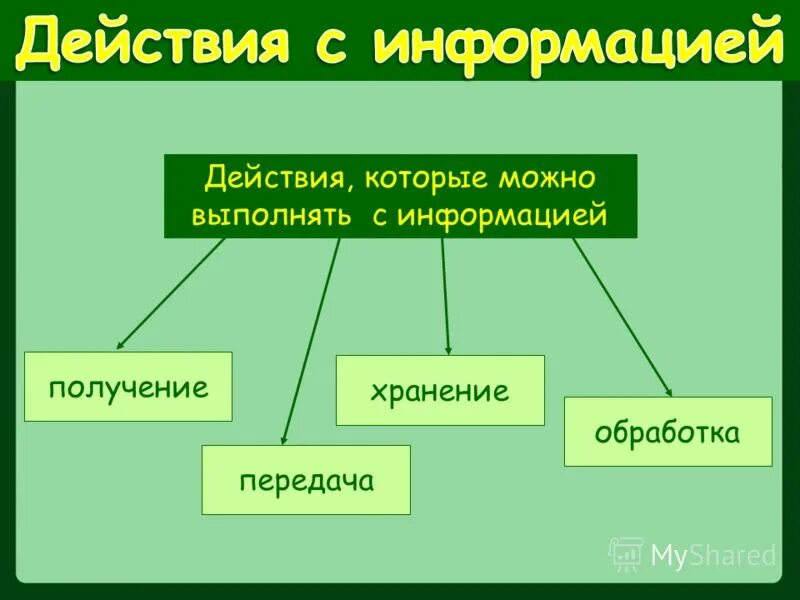 Назови главных действующих. Действия с информацией. Перечислите действия с информацией. Действия совершаемые с информацией. Какие действия можно выполнять с информацией.