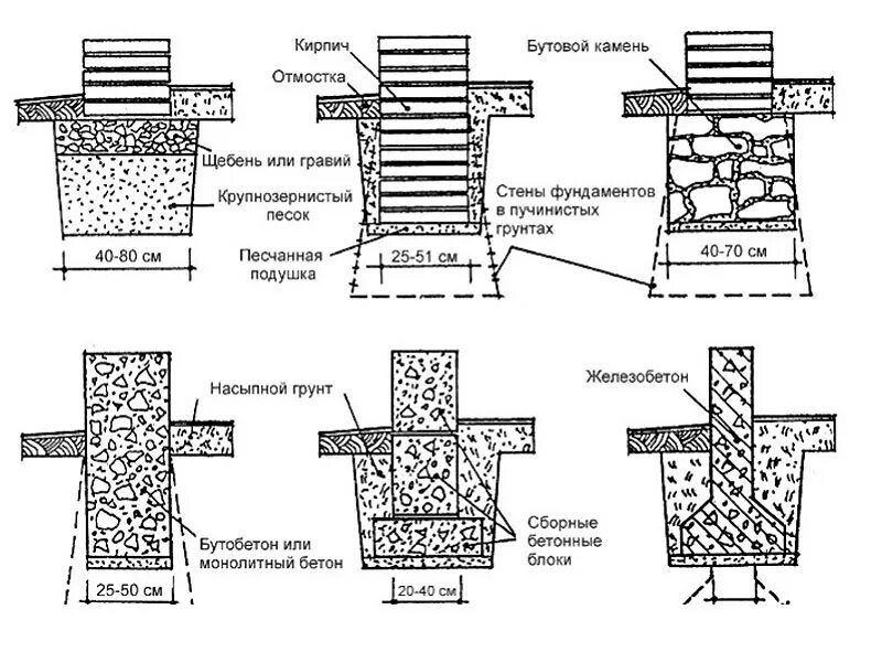 Разновидность бетонных ленточных фундаментов. Столбчатый фундамент 3д. Виды фундаментов по конструктивной схеме. Ттк усиление бутового фундамента чертеж. Типы фундаментов малоэтажных и средней этажности зданий.