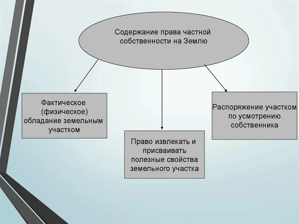 Что является правом собственности на земельный участок. Право собственности. Право собственности на землю. Право собственности на землю схема. Право собственности на земельный участок схемы.