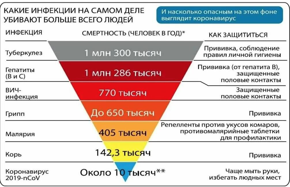 Смертность от инфекционных заболеваний. Таблица смертности от инфекционных заболеваний. Статистика смертей по болезням в мире. Статистика смертности от разных заболеваний. Коронавирусом показатели