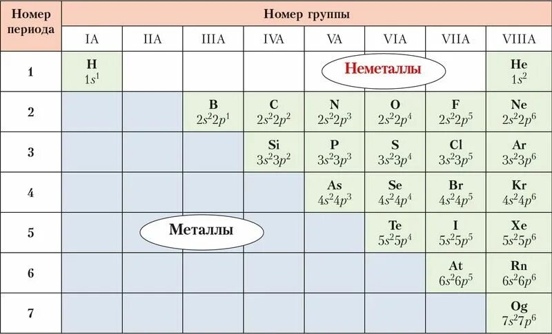 Названия групп неметаллов. Неметаллы таблица 9 класс. Общие свойства неметаллов 9 класс таблица. Химическая таблица Менделеева неметаллы. Общая характеристика неметаллов.