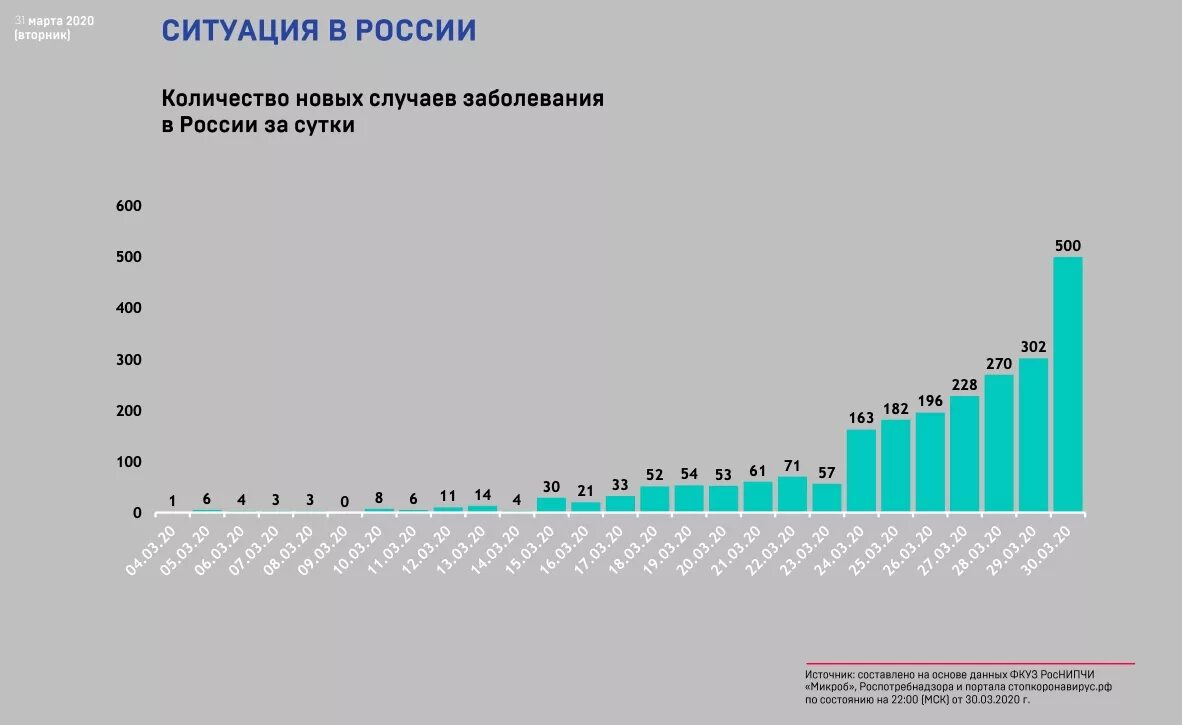 Количество зараженный в марте 2020. Сколько заболевших в России. Число заболевших коронавирусом в сутки превысило. Сколько было зараженных коронавирусом в России в 2020 по регионам. Количество заболевающих коронавирусом в россии