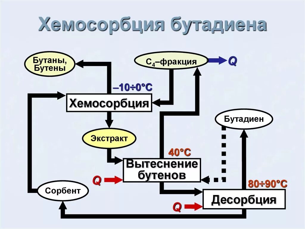 Фракция бутана. Хемосорбция бутадиена. Схема выделения бутадиена методом хемосорбции. Технологическая схема процесс хемосорбции. Узел хемосорбции.