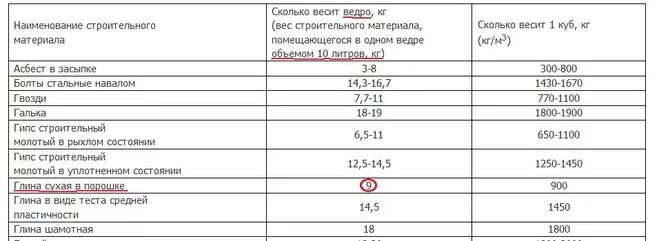 10 л в м3. Грунт куб метр вес 1м3. Плотность песка строительного кг/м3. Сколько весит ведро. Насыпная плотность песка кг/м3.