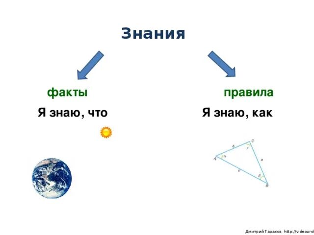 Познание фактов. Факты знания это. Знания факты и правила.