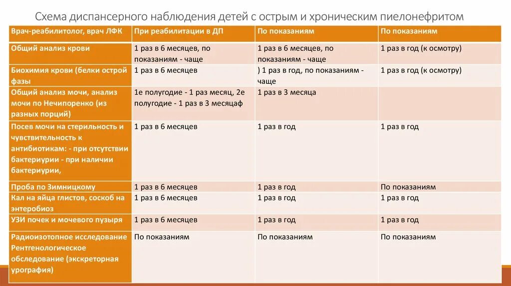 Сроки диспансерного учета. Схему диспансеризации для пациента с хроническим пиелонефритом. Пиелонефрит у детей диспансерное наблюдение. Диспансерное наблюдение детей с пиелонефритом и гломерулонефритом. Схема диспансерного наблюдения детей.