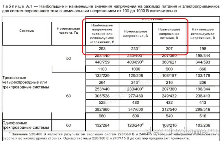Какое напряжение должно быть по госту. Стандарт напряжения в россии 220 или 230. гост 29322- 2014 отклонение напряжения. допуск на напряжение в сети 230 в. допуски напряжения в сети для холодильника.