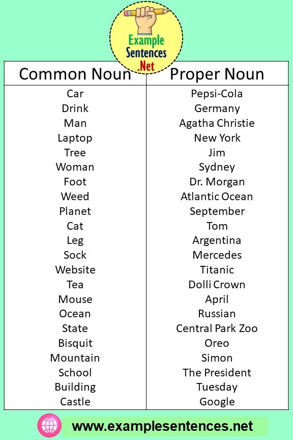 Proper noun with definite article. Proper nouns примеры. proper nouns and common nouns. noun noun примеры. proper and common nouns примеры.