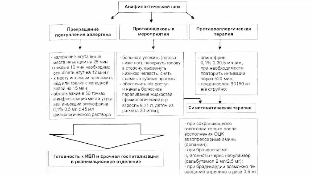 Анафилактический шок лечение. Алгоритм действий при анафилактическом шоке схема. Анафилактический ШОК схема лечения. Блок схема при анафилактическом шоке. Стандартная Операционная процедура при анафилактическом шоке.