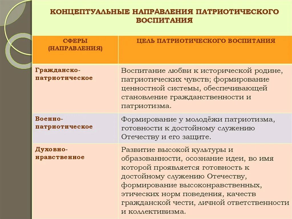 Концептуальные основы гражданско-патриотического воспитания. Направления патриотического воспитания. Концепция патриотического воспитания детей. Аспекты патриотического воспитания. Класс патриотическое направление