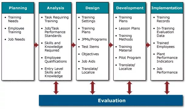 The development and implementation of