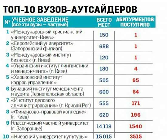 Рейтинг абитуриентов. Рейтинг абитуриентов списки. Рейтинг абитуриентов списки. Внимание абитуриент картинка. Рейтинг абитуриентов ляпина самара.