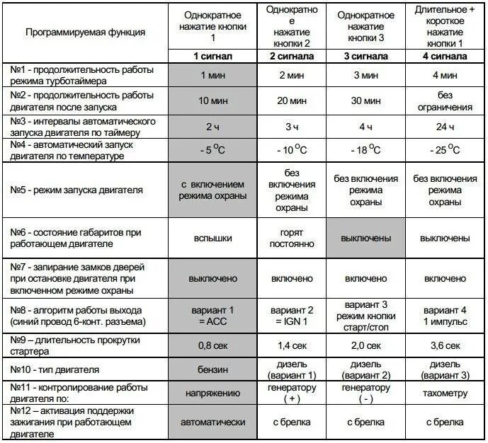 Как включить сигнализацию старлайн а91 по температуре. Как включить сигнализацию старлайн а91 по температуре