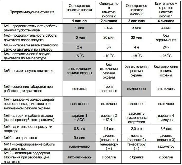 Настройка starline a91. Таблица программирования старлайн а91. Таблица программирования старлайн а91 с автозапуском. Программирование сигнализации STARLINE a91 с автозапуском. Функции сигнализации старлайн а91.