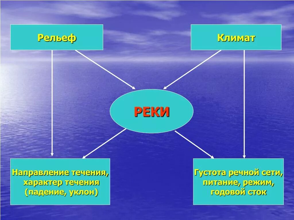 Характер течения воды. Зависимость рек от рельефа. Влияние климата на реки. Зависимость рек от климата. Влияние климата на реки России.