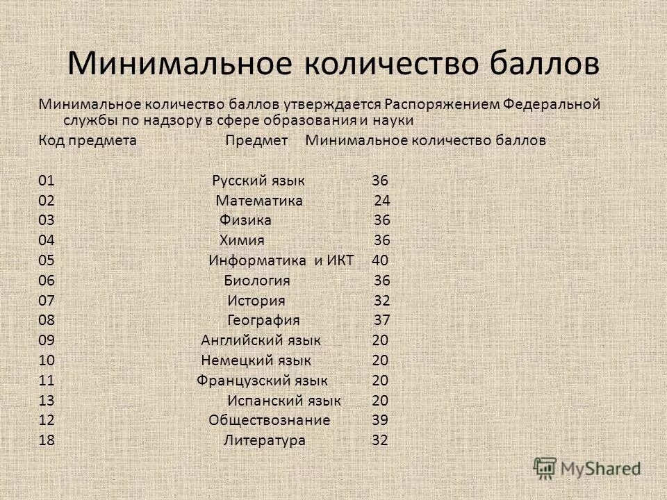 Гиа минимальные баллы по предметам. Минимальное количество баллов русский. Минимальное количество баллов русский. Баллы предметов. Минимальное количество баллов русский.