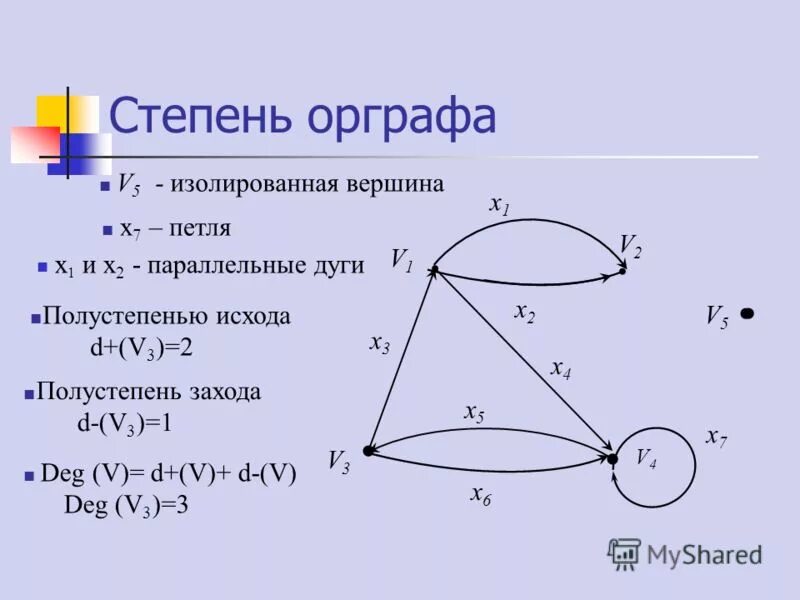 Есть ли в графе изолированная вершина. Степень вершины графа. Степень ориентированного графа. Степени вершин графов.