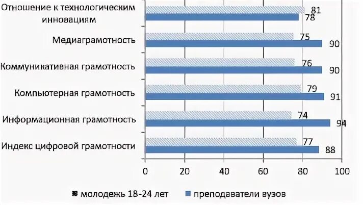 Уровень цифровой грамотности. Оценка цифровой грамотности педагога. Результат цифрового грамотности. Динамика индекса цифровой грамотности в РФ.