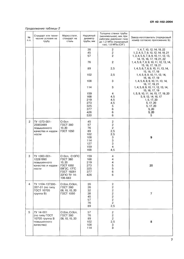 Сп 42 01. СП 42-102-2004. Марки стали труб для строительства газопроводов?. СП 42 таблица 2. СП газопроводы из стальных труб.