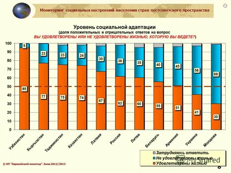 Мониторинг 2013. Население постсоветского пространства. Население стран постсоветского пространства. Уровень жизни на постсоветском пространстве. Численность населения стран постсоветского пространства.