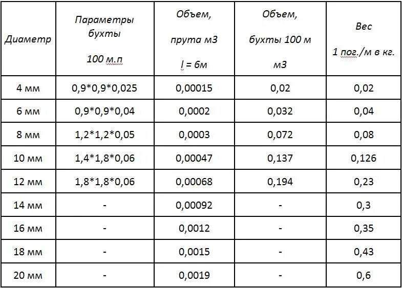 Арматура 18 вес 1. Размер бухты стеклопластиковой арматуры 8 мм. Размер бухты стеклопластиковой арматуры 12 мм. Стеклопластиковая арматура вес 1 метра 10 мм. Стеклопластиковая арматура вес 1 метра.