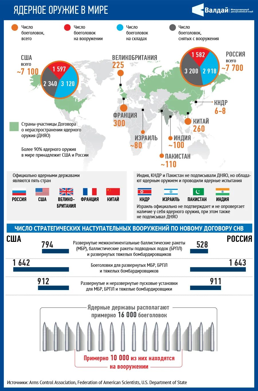 У скольких стран в мире ядерное оружие. Количество ядерного оружия в мире у стран. У каких стран есть ядерное оружие. Какие ядерные страны в мире