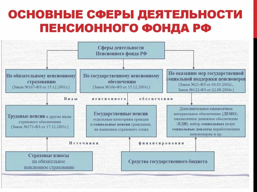 Организация пенсионных органов рф