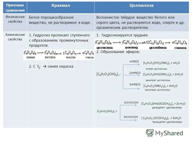 Химические свойства крахмала и целлюлозы различие.