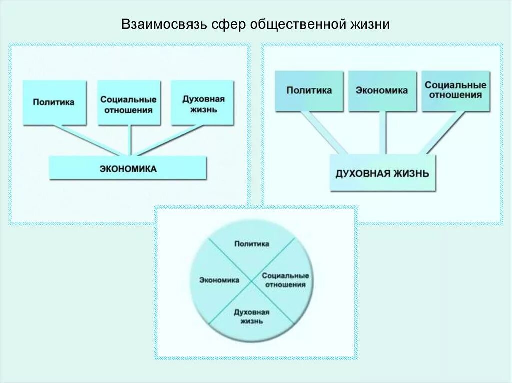 Приведите примеры взаимодействия различных. Связь сфер жизни общества. Взаимосвязь основных сфер общественной жизни. Схема взаимодействия сфер общественной жизни. Соотношение сфер жизни общества схема.