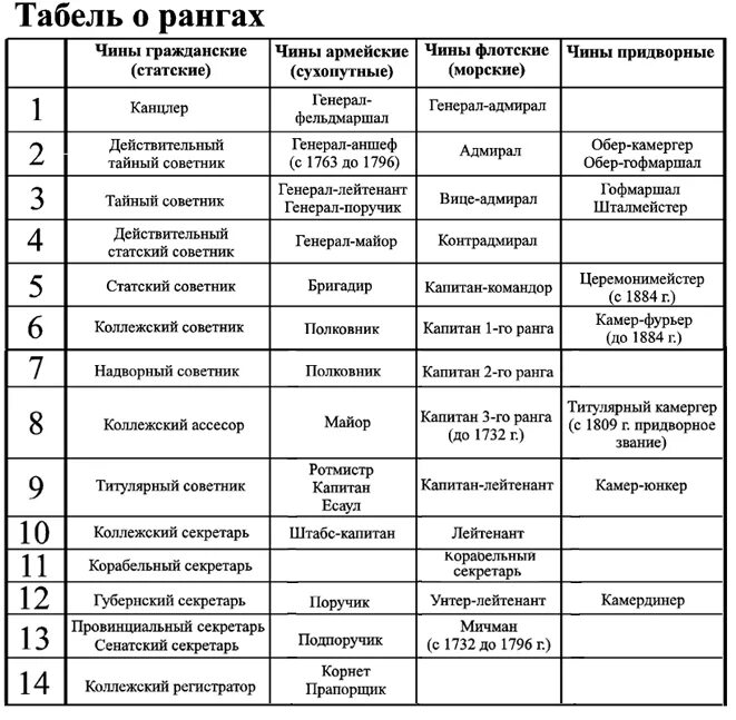 Обращения к чинам. Таблица табели о рангах в России. Табель о рангах при Петре 1. Табель о рангах при Петре 1 ранги. Табель о рангах при Петре 1 таблица.