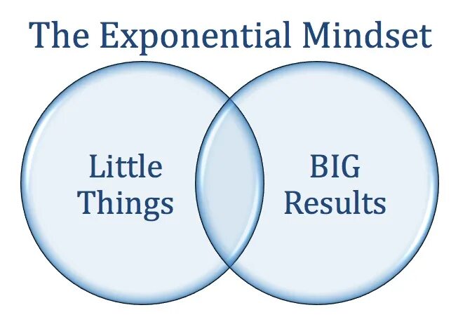 Big result. Bottom line Strategy. Mindset diagram Nagel holmes.