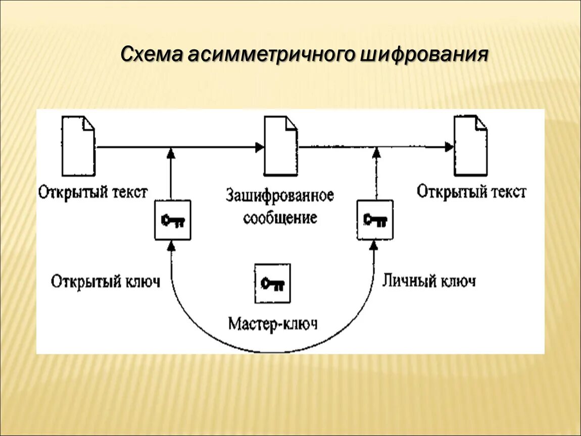 Асимметричные ключи шифрования. Асимметричное шифрование схема. Общая схема симметричного шифрования. Асимметричные алгоритмы шифрования. Асимметричная схема шифрования эп.