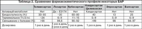 Телмисартан или лозартан отзывы