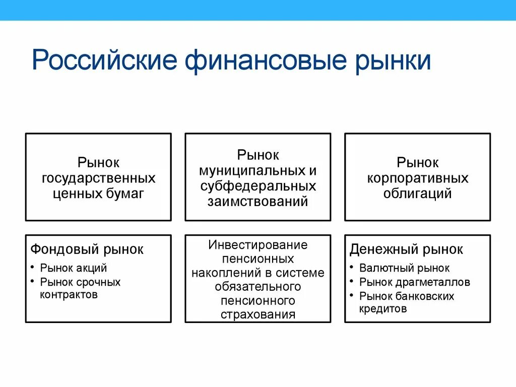 Конспект урока финансовые рынки. Финансовый рынок. Отечественный финансовый рынок. Финансовый рынок РФ. Финансовый рынок это рынок.